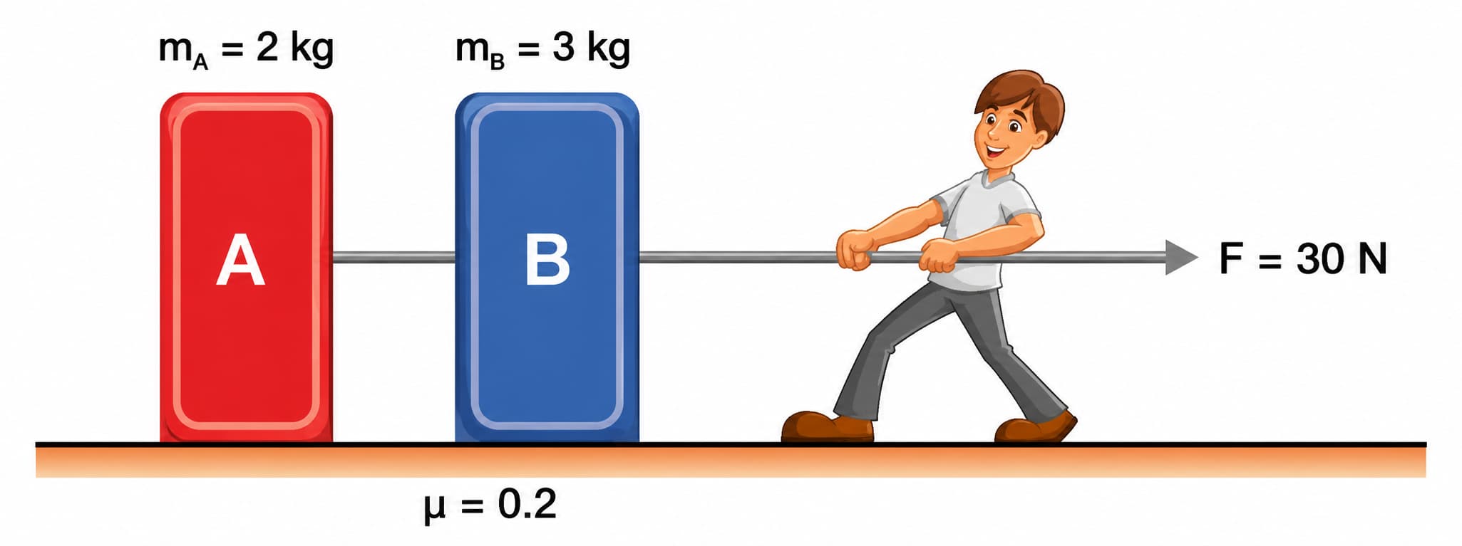 Two connected blocks pulled by an applied force